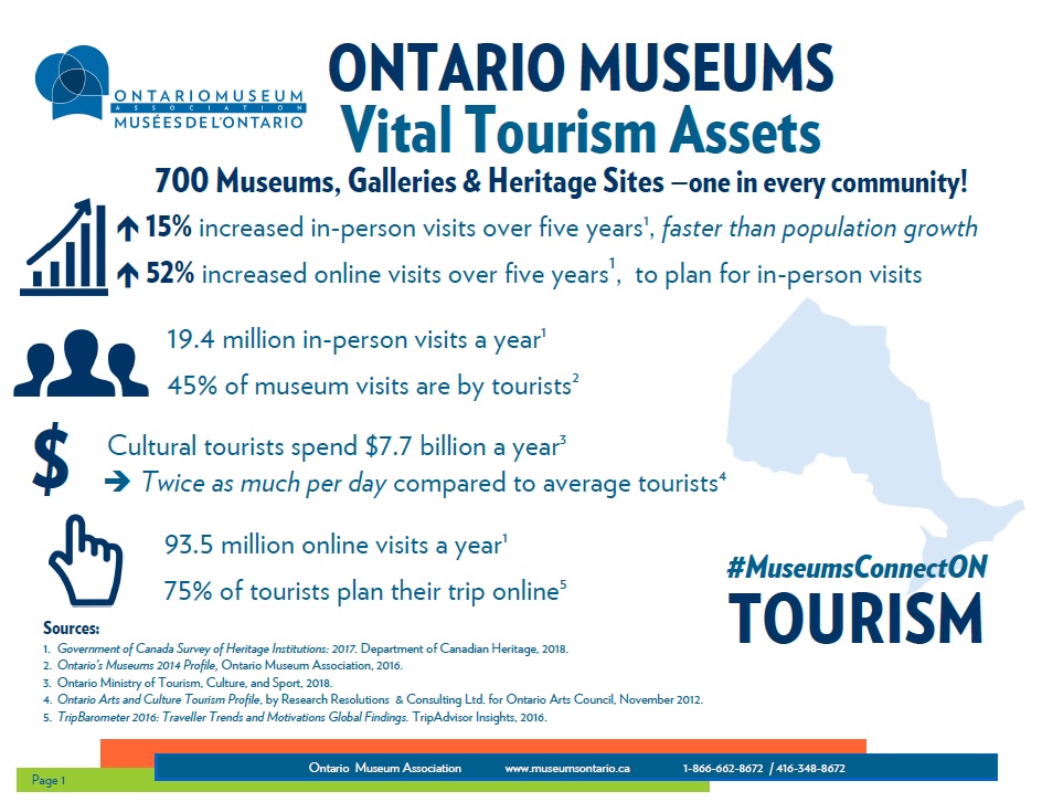 An image of the document "Ontario Museums Vital Tourism Assets"